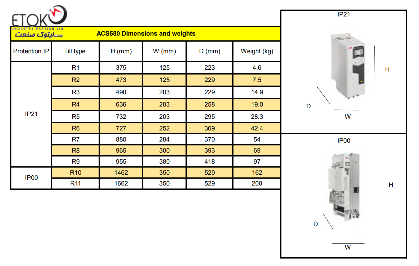 ابعاد و وزن درایو ABB مدل ACS580‎‎‎‎‏